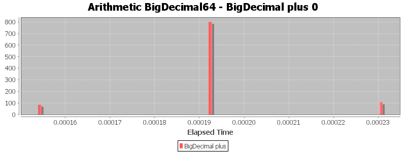 Arithmetic BigDecimal64 - BigDecimal plus 0